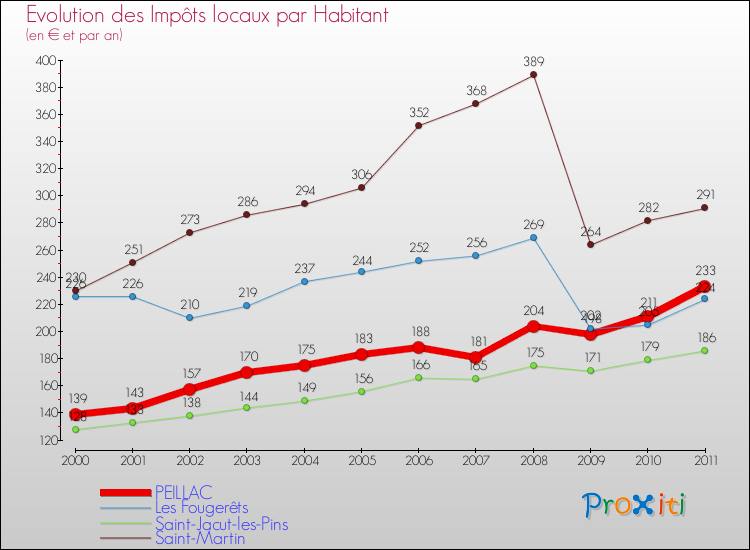 Evolution et montant des impôts locaux par Habitant pour PEILLAC et les communes proches Comparaison des impôts locaux par habitant pour PEILLAC et les communes voisines