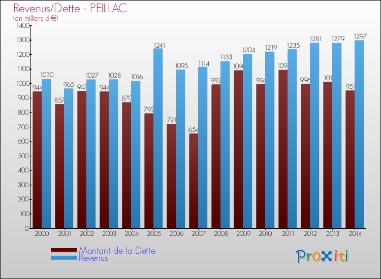 Evolution comparée de la dette et des revenus pour la commune de PEILLAC de 2000 à 2014 Comparaison de la dette et des revenus pour PEILLAC de 2000 à 2014