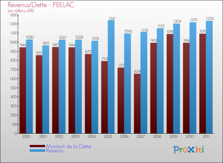 Evolution comparée de la dette et des revenus pour la commune de PEILLAC de 2000 à 2011 Comparaison de la dette et des revenus pour PEILLAC de 2000 à 2011