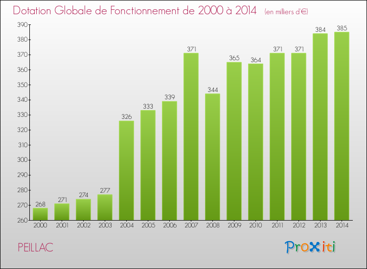 Evolution du montant de la Dotation Globale de Fonctionnement pour la commune de PEILLAC de 2000 à 2014 Evolution du montant de la Dotation Globale de Fonctionnement pour PEILLAC de 2000 à 2014