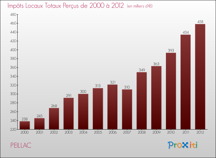Evolution des Impôts Locaux pour la commune de PEILLAC de 2000 à 2012 Evolution des Impôts Locaux pour PEILLAC de 2000 à 2012