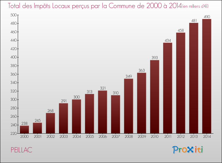 Evolution des Impôts Locaux pour la commune de PEILLAC de 2000 à 2014 Evolution des Impôts Locaux pour PEILLAC de 2000 à 2014