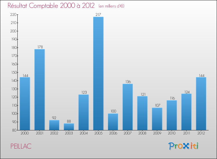 Evolution du résultat comptable pour la commune de PEILLAC de 2000 à 2012 Evolution du résultat comptable pour PEILLAC de 2000 à 2012