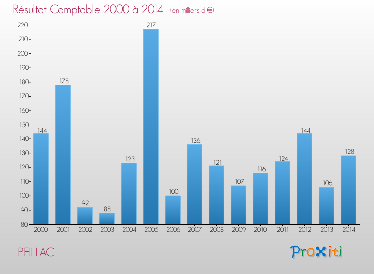 Evolution du résultat comptable pour la commune de PEILLAC de 2000 à 2014 Evolution du résultat comptable pour PEILLAC de 2000 à 2014