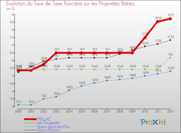 Evolution du taux de la taxe foncière sur le bati pour PEILLAC et les communes proches de 2000 à 2012 Comparaison des taux de taxe foncière sur le bati pour PEILLAC et les communes voisines de 2000 à 2012