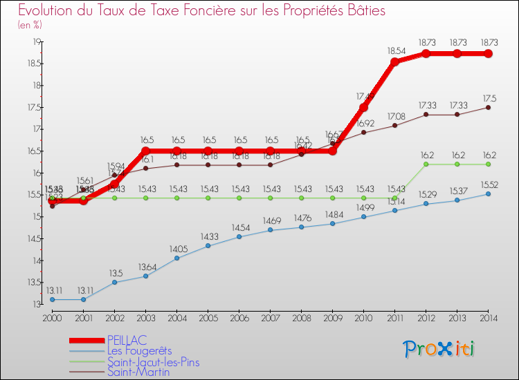Evolution du taux de la taxe foncière sur le bati pour PEILLAC et les communes proches de 2000 à 2014 Comparaison des taux de taxe foncière sur le bati pour PEILLAC et les communes voisines de 2000 à 2014