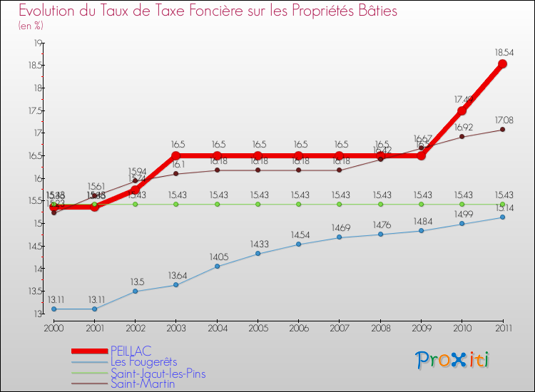 Evolution du taux de la taxe foncière sur le bati pour PEILLAC et les communes proches Comparaison des taux de taxe foncière sur le bati pour PEILLAC et les communes voisines