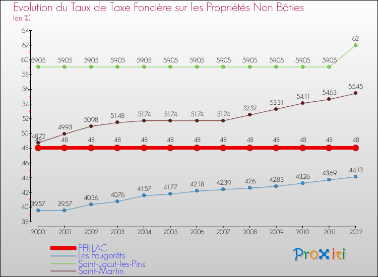 Evolution du taux de la taxe foncière sur les immeubles et terrains non batis pour PEILLAC et les communes proches de 2000 à 2012 Comparaison des taux de la taxe foncière sur les immeubles et terrains non batis pour PEILLAC et les communes voisines de 2000 à 2012