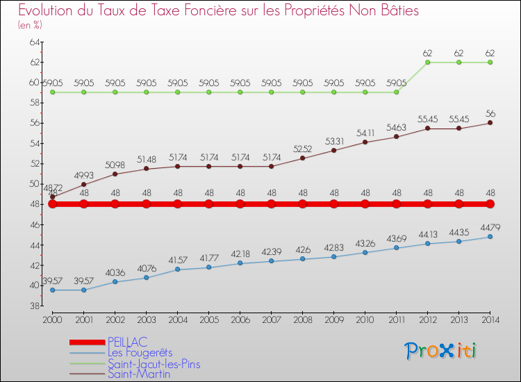 Evolution du taux de la taxe foncière sur les immeubles et terrains non batis pour PEILLAC et les communes proches de 2000 à 2014 Comparaison des taux de la taxe foncière sur les immeubles et terrains non batis pour PEILLAC et les communes voisines de 2000 à 2014