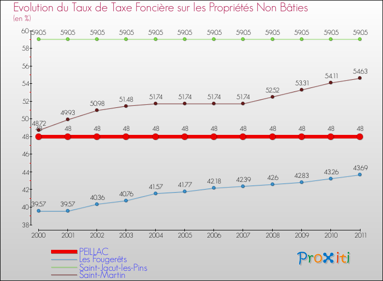 Evolution du taux de la taxe foncière sur les immeubles et terrains non batis pour PEILLAC et les communes proches Comparaison des taux de la taxe foncière sur les immeubles et terrains non batis pour PEILLAC et les communes voisines