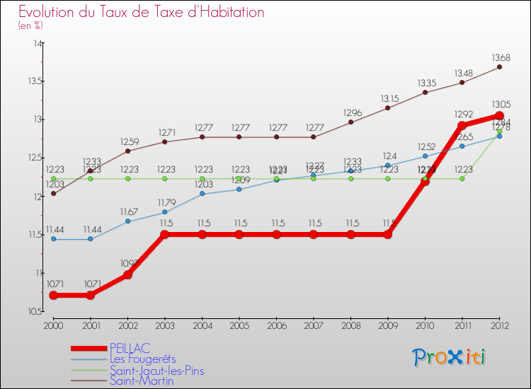 Evolution du taux de la taxe d'habitation pour PEILLAC et les communes proches Comparaison des taux de la taxe d'habitation pour PEILLAC et les communes voisines