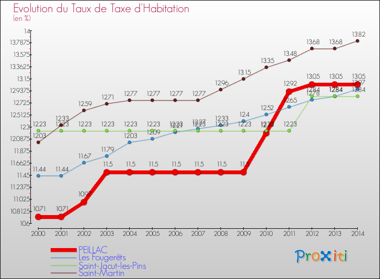 Evolution du taux de la taxe d'habitation pour PEILLAC et les communes proches de 2000 à 2014 Comparaison des taux de la taxe d'habitation pour PEILLAC et les communes voisines de 2000 à 2014