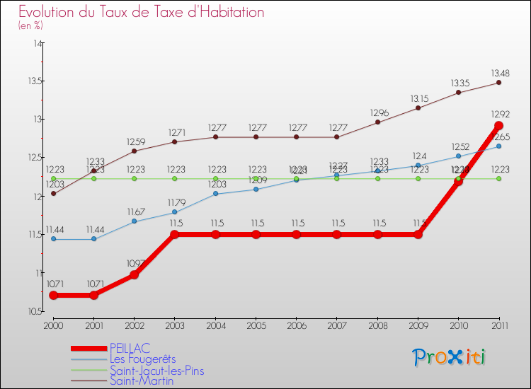 Evolution du taux de la taxe d'habitation pour PEILLAC et les communes proches Comparaison des taux de la taxe d'habitation pour PEILLAC et les communes voisines