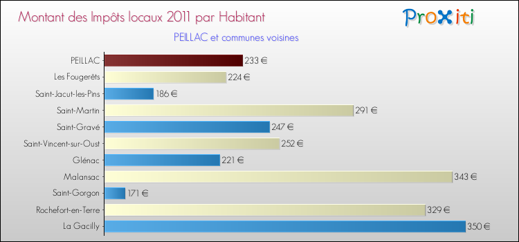 Montant des impôts locaux par Habitant pour PEILLAC et les communes proches Comparaison des impôts locaux par habitant pour PEILLAC et les communes voisines