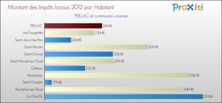 Montant des impôts locaux par Habitant pour PEILLAC et les communes proches Comparaison des impôts locaux par habitant pour PEILLAC et les communes voisines