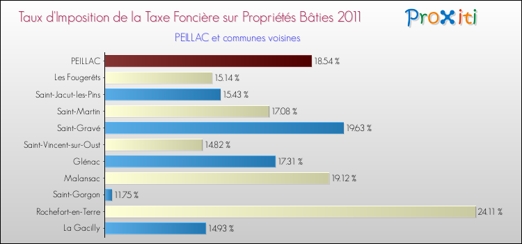 Taux d'imposition de la taxe foncière sur le bati 2011 pour PEILLAC et les communes proches Comparaison des taux d'imposition de la taxe foncière sur le bati 2011 pour PEILLAC et les communes voisines