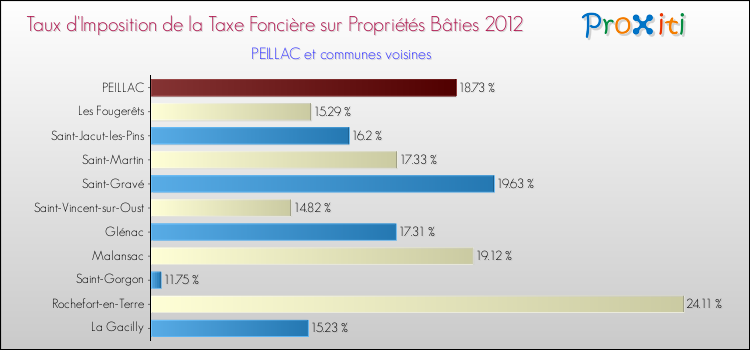 Taux d'imposition de la taxe foncière sur le bati 2012 pour PEILLAC et les communes proches Comparaison des taux d'imposition de la taxe foncière sur le bati 2012 pour PEILLAC et les communes voisines