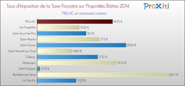 Taux d'imposition de la taxe foncière sur le bati 2014 pour PEILLAC et les communes proches Comparaison des taux d'imposition de la taxe foncière sur le bati 2014 pour PEILLAC et les communes voisines