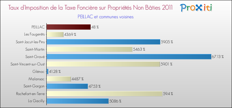 Taux d'imposition de la taxe foncière sur les immeubles et terrains non batis 2011 pour PEILLAC et les communes proches Comparaison des taux d'imposition de la taxe foncière sur les immeubles et terrains non batis 2011 pour PEILLAC et les communes voisines