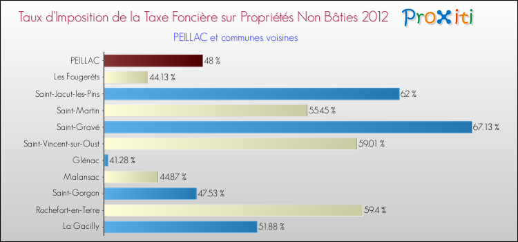 Taux d'imposition de la taxe foncière sur les immeubles et terrains non batis 2012 pour PEILLAC et les communes proches Comparaison des taux d'imposition de la taxe foncière sur les immeubles et terrains non batis 2012 pour PEILLAC et les communes voisines