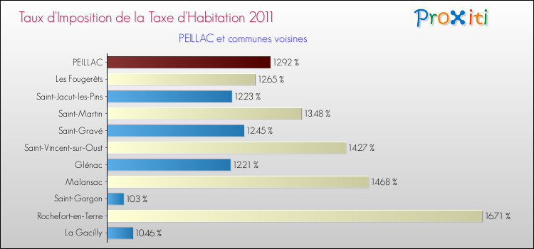 Taux d'imposition de la taxe d'habitation 2011 pour PEILLAC et les communes proches Comparaison des taux d'imposition de la taxe d'habitation 2011 pour PEILLAC et les communes voisines