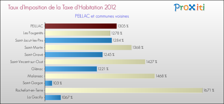 Taux d'imposition de la taxe d'habitation 2012 pour PEILLAC et les communes proches Comparaison des taux d'imposition de la taxe d'habitation 2012 pour PEILLAC et les communes voisines