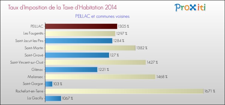 Taux d'imposition de la taxe d'habitation 2014 pour PEILLAC et les communes proches Comparaison des taux d'imposition de la taxe d'habitation 2014 pour PEILLAC et les communes voisines