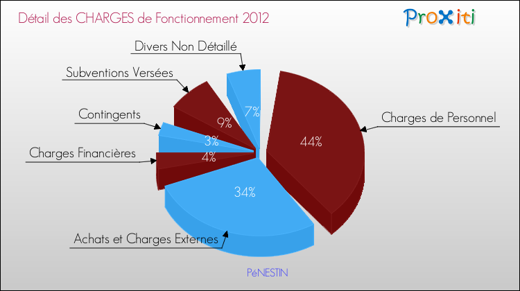 Décomposition des Charges de Fonctionnement 2012 de la commune de PéNESTIN Charges de Fonctionnement 2012 pour la commune de PéNESTIN