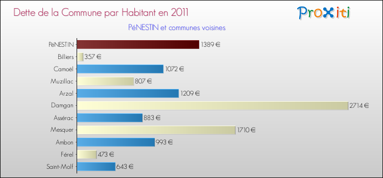 Dette par habitant de la commune en 2011 pour PéNESTIN et les communes proches Comparaison de la dette par habitant de la commune en 2011 pour PéNESTIN et les communes voisines