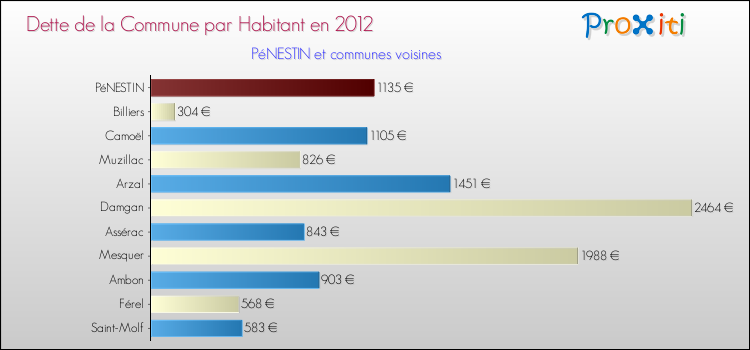 Dette par habitant de la commune en 2012 pour PéNESTIN et les communes proches Comparaison de la dette par habitant de la commune en 2012 pour PéNESTIN et les communes voisines