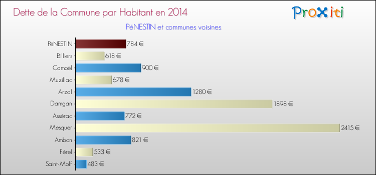 Dette par habitant de la commune en 2014 pour PéNESTIN et les communes proches Comparaison de la dette par habitant de la commune en 2014 pour PéNESTIN et les communes voisines
