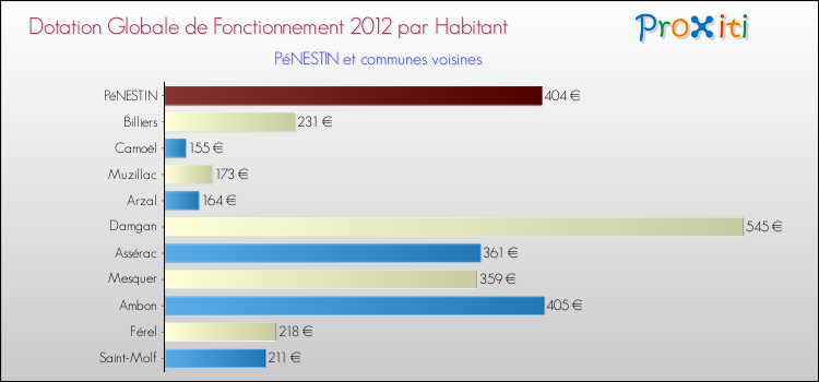 Montant des dotations globales de fonctionnement DGF par Habitant pour PéNESTIN et les communes proches Comparaison des des dotations globales de fonctionnement DGF par habitant pour PéNESTIN et les communes voisines