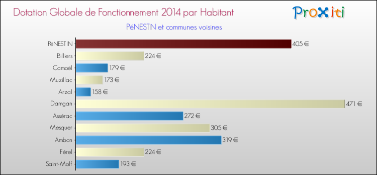 Montant des dotations globales de fonctionnement DGF par Habitant pour PéNESTIN et les communes proches en 2014. Comparaison des des dotations globales de fonctionnement DGF par habitant pour PéNESTIN et les communes voisines en 2014.