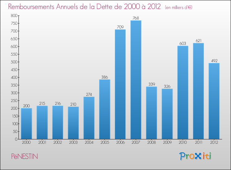 Evolution de l'annuité de la dette pour la commune de PéNESTIN de 2000 à 2012 Annuités de la dette pour PéNESTIN de 2000 à 2012