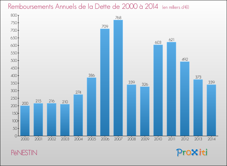 Evolution de l'annuité de la dette pour la commune de PéNESTIN de 2000 à 2014 Annuités de la dette pour PéNESTIN de 2000 à 2014