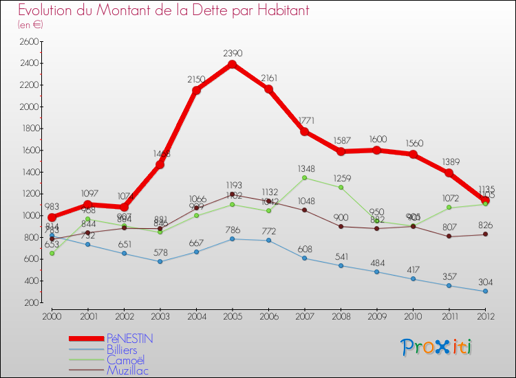 Evolution de la dette par habitant pour la commune de PéNESTIN et les communes proches de 2000 à 2012 Comparaison de la dette par habitant pour PéNESTIN et les communes voisines de 2000 à 2012