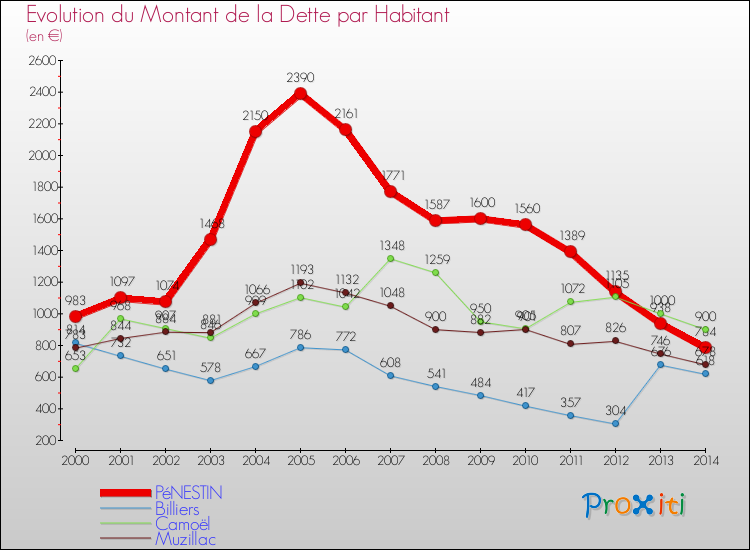 Evolution de la dette par habitant pour la commune de PéNESTIN et les communes proches de 2000 à 2014 Comparaison de la dette par habitant pour PéNESTIN et les communes voisines de 2000 à 2014