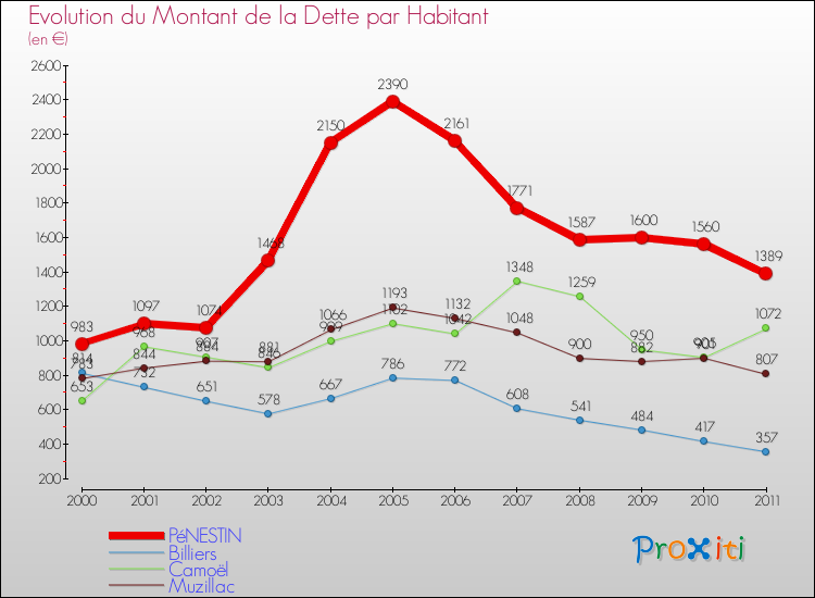 Evolution de la dette par habitant pour la commune de PéNESTIN et les communes proches Comparaison de la dette par habitant pour PéNESTIN et les communes voisines