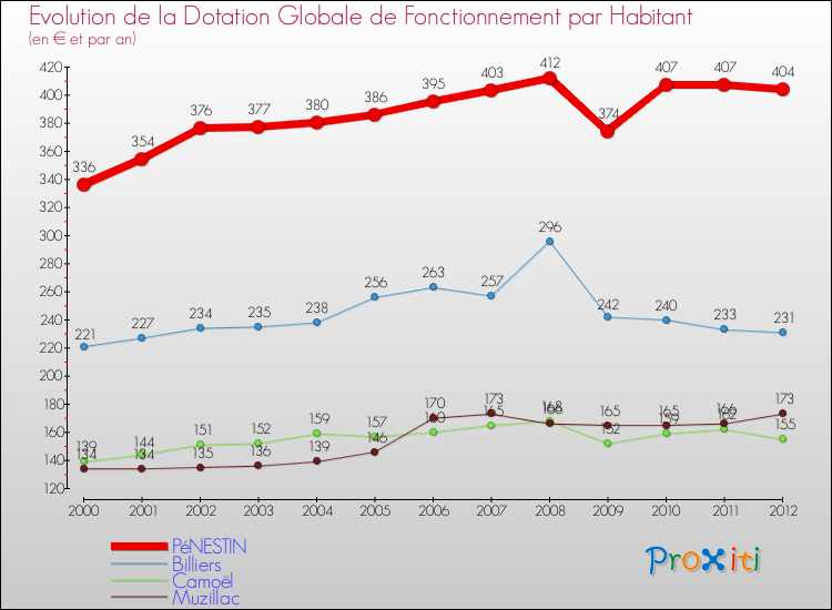 Evolution et montant de la dotation globale de fonctionnement par Habitant pour PéNESTIN et les communes proches Comparaison des dotations globales de fonctionnement par habitant pour PéNESTIN et les communes voisines