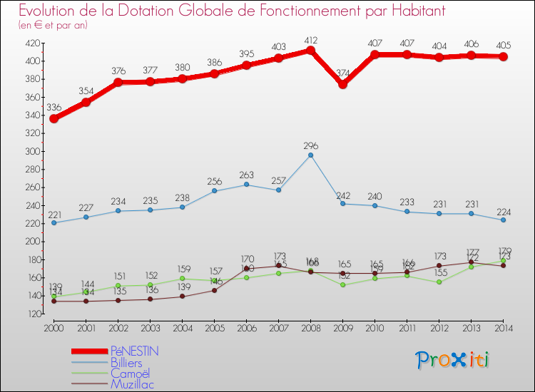 Evolution et montant de la dotation globale de fonctionnement par Habitant pour PéNESTIN et les communes proches de 2000 à 2014. Comparaison des dotations globales de fonctionnement par habitant pour PéNESTIN et les communes voisines de 2000 à 2014.