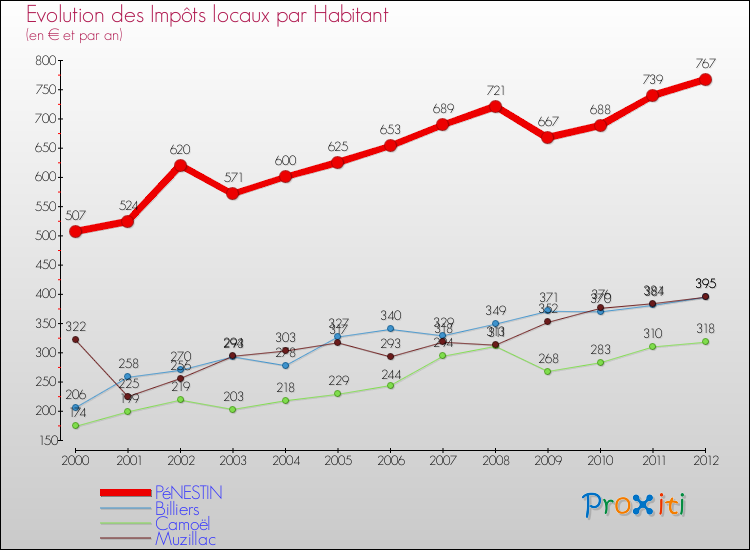 Evolution et montant des impôts locaux par Habitant pour PéNESTIN et les communes proches Comparaison des impôts locaux par habitant pour PéNESTIN et les communes voisines