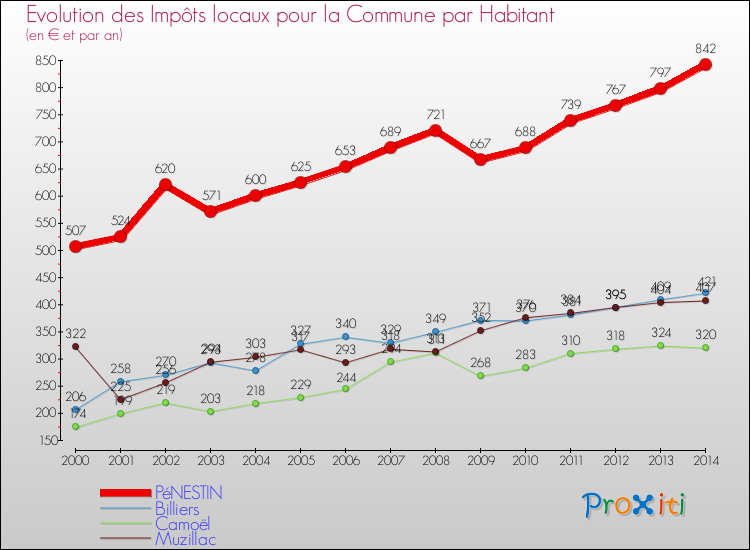 Evolution et montant des impôts locaux par Habitant pour PéNESTIN et les communes proches de 2000 à 2014 Comparaison des impôts locaux par habitant pour PéNESTIN et les communes voisines de 2000 à 2014
