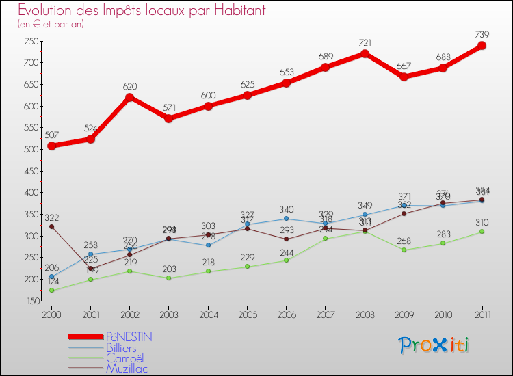 Evolution et montant des impôts locaux par Habitant pour PéNESTIN et les communes proches Comparaison des impôts locaux par habitant pour PéNESTIN et les communes voisines