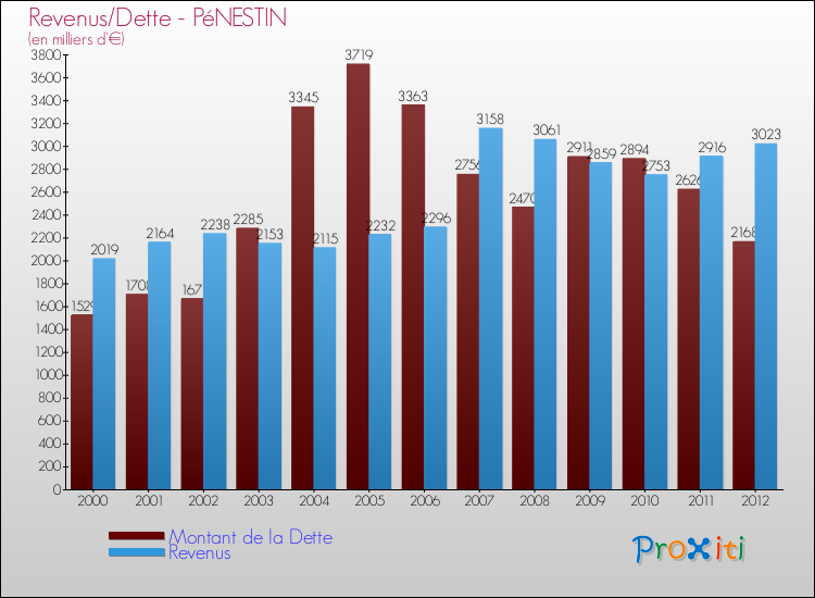 Evolution comparée de la dette et des revenus pour la commune de PéNESTIN de 2000 à 2012 Comparaison de la dette et des revenus pour PéNESTIN de 2000 à 2012