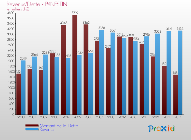 Evolution comparée de la dette et des revenus pour la commune de PéNESTIN de 2000 à 2014 Comparaison de la dette et des revenus pour PéNESTIN de 2000 à 2014