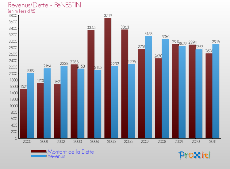 Evolution comparée de la dette et des revenus pour la commune de PéNESTIN de 2000 à 2011 Comparaison de la dette et des revenus pour PéNESTIN de 2000 à 2011