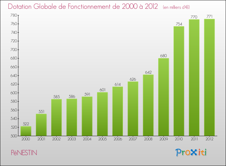 Evolution du montant de la Dotation Globale de Fonctionnement pour la commune de PéNESTIN de 2000 à 2012 Evolution du montant de la Dotation Globale de Fonctionnement pour PéNESTIN de 2000 à 2012