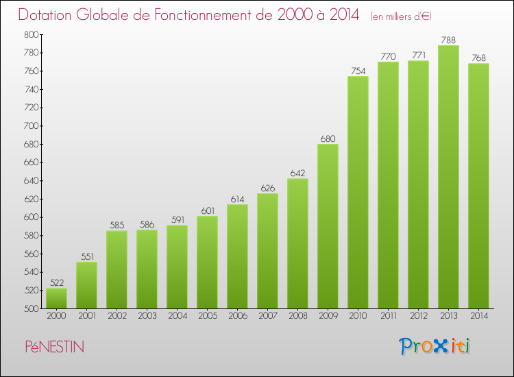 Evolution du montant de la Dotation Globale de Fonctionnement pour la commune de PéNESTIN de 2000 à 2014 Evolution du montant de la Dotation Globale de Fonctionnement pour PéNESTIN de 2000 à 2014