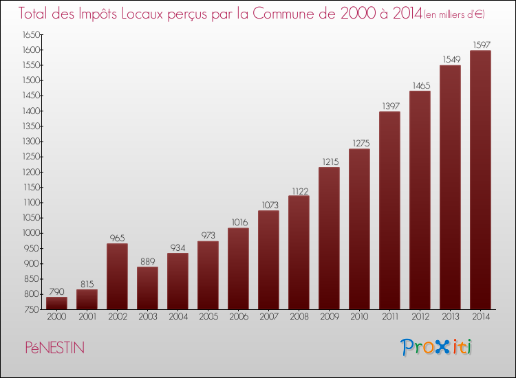 Evolution des Impôts Locaux pour la commune de PéNESTIN de 2000 à 2014 Evolution des Impôts Locaux pour PéNESTIN de 2000 à 2014