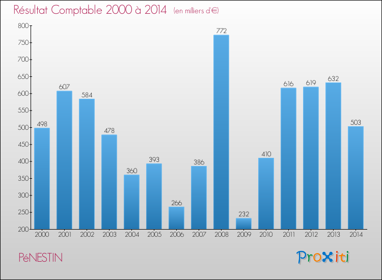 Evolution du résultat comptable pour la commune de PéNESTIN de 2000 à 2014 Evolution du résultat comptable pour PéNESTIN de 2000 à 2014